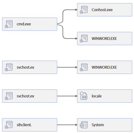 Рис. 19 – Представление активности в виде цепочки событий